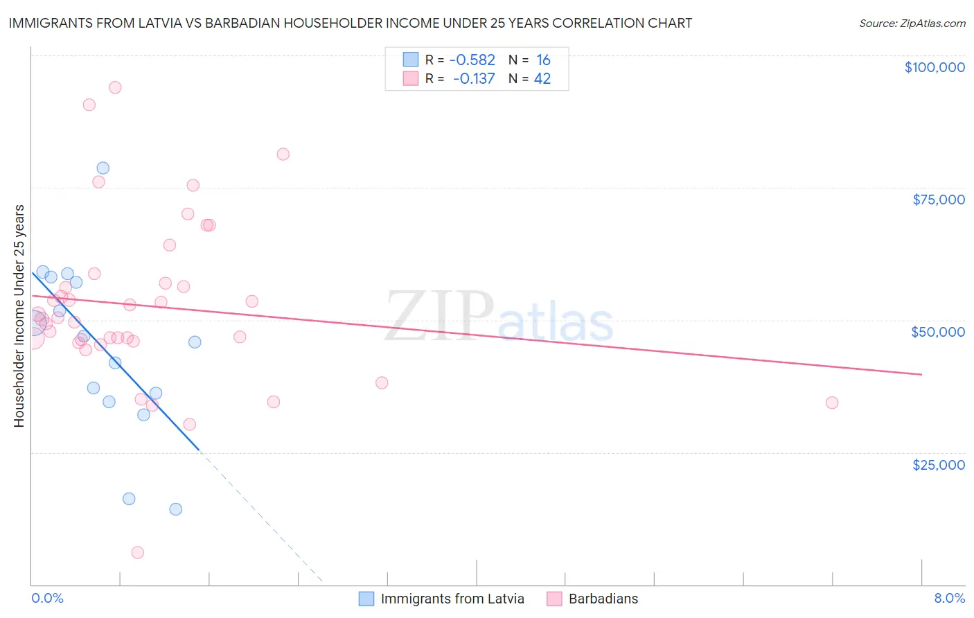 Immigrants from Latvia vs Barbadian Householder Income Under 25 years