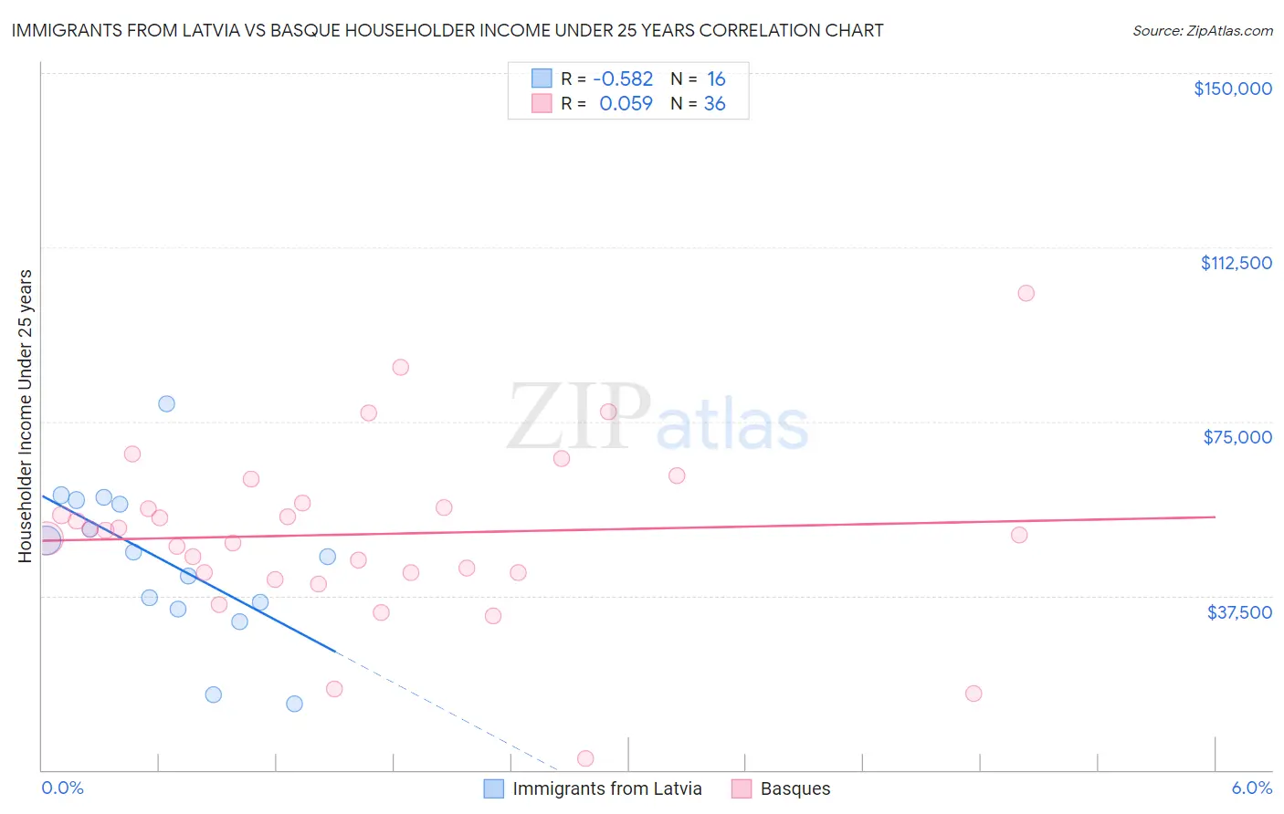 Immigrants from Latvia vs Basque Householder Income Under 25 years