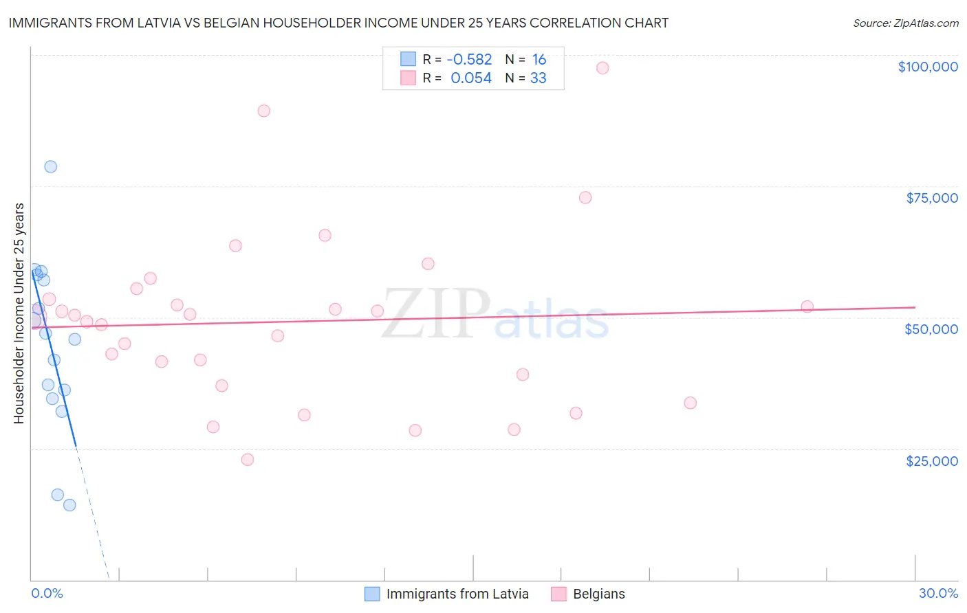 Immigrants from Latvia vs Belgian Householder Income Under 25 years