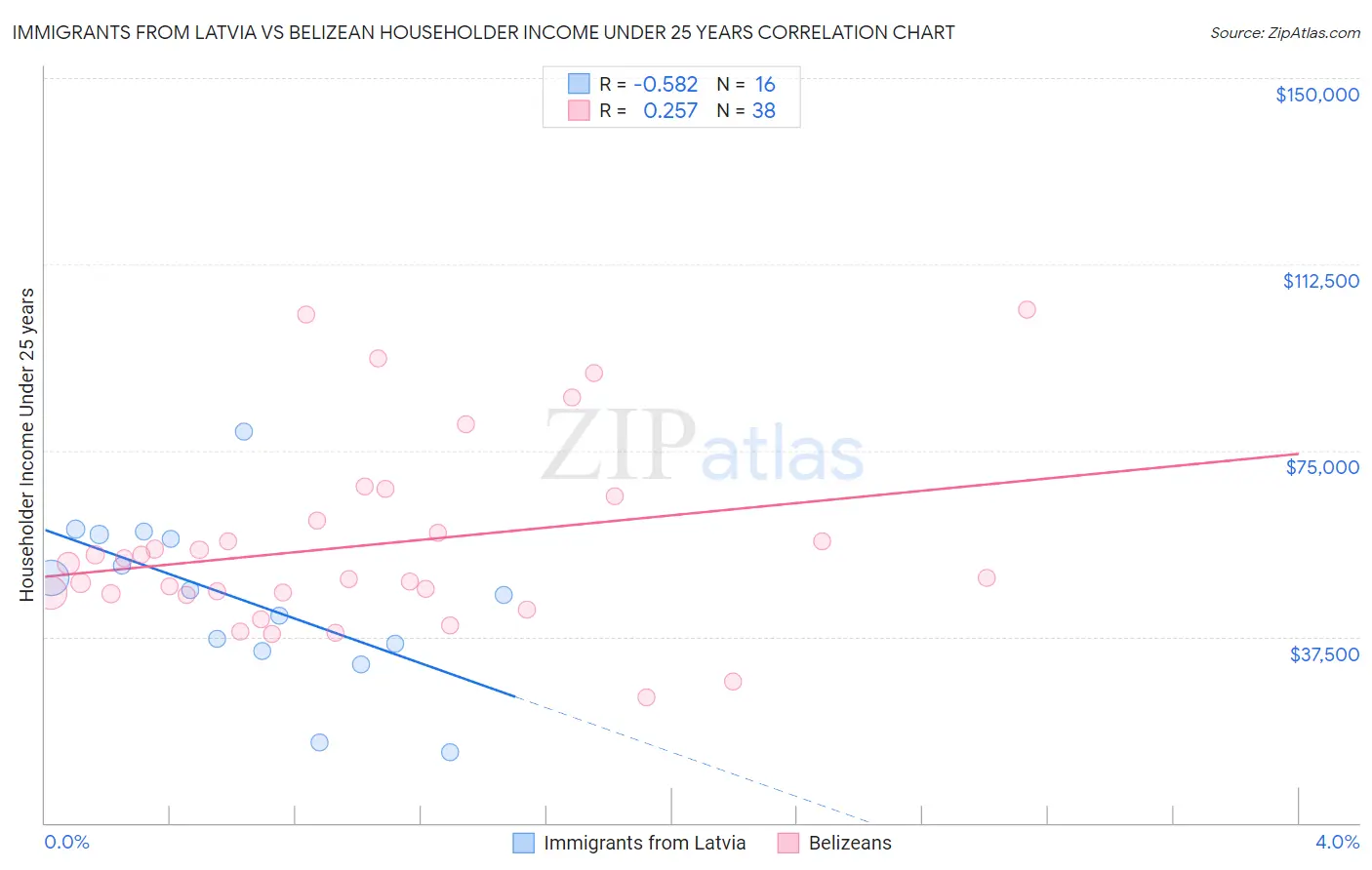 Immigrants from Latvia vs Belizean Householder Income Under 25 years