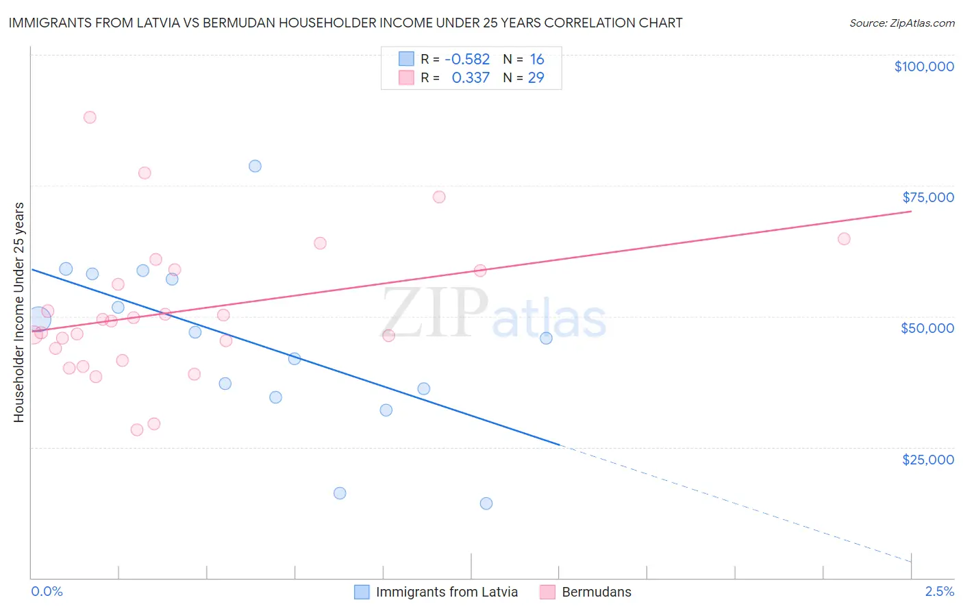 Immigrants from Latvia vs Bermudan Householder Income Under 25 years