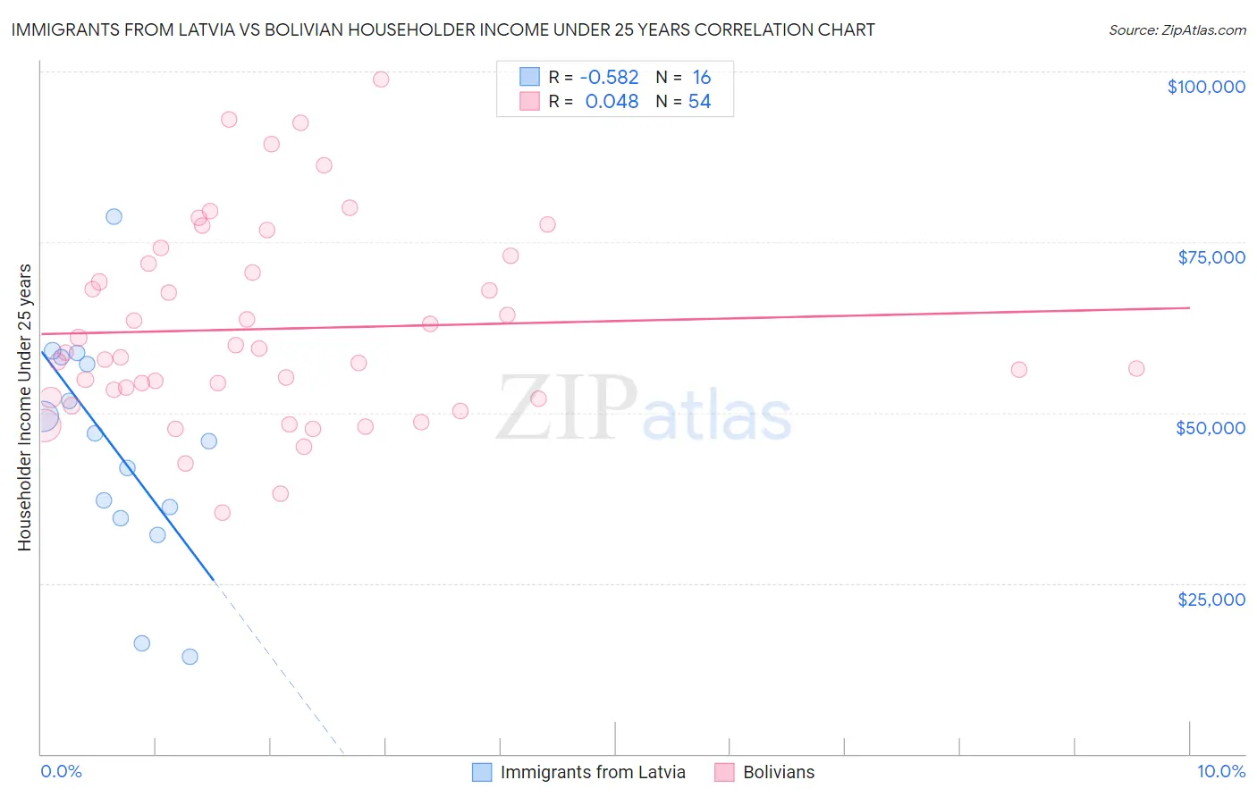 Immigrants from Latvia vs Bolivian Householder Income Under 25 years