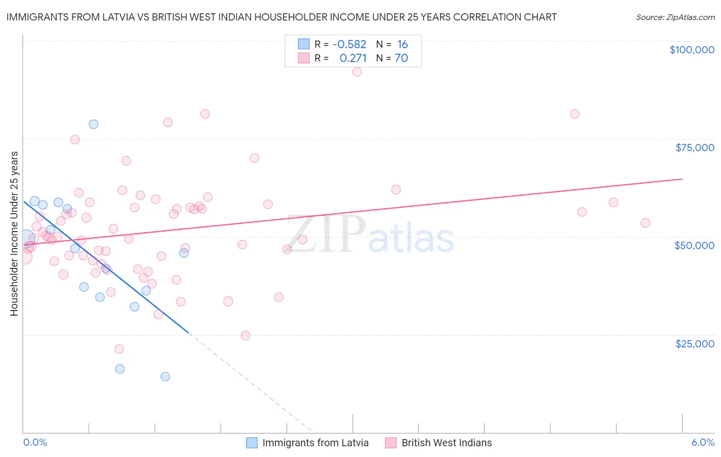 Immigrants from Latvia vs British West Indian Householder Income Under 25 years