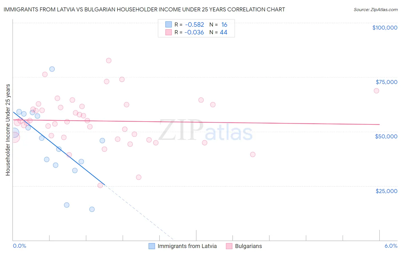 Immigrants from Latvia vs Bulgarian Householder Income Under 25 years