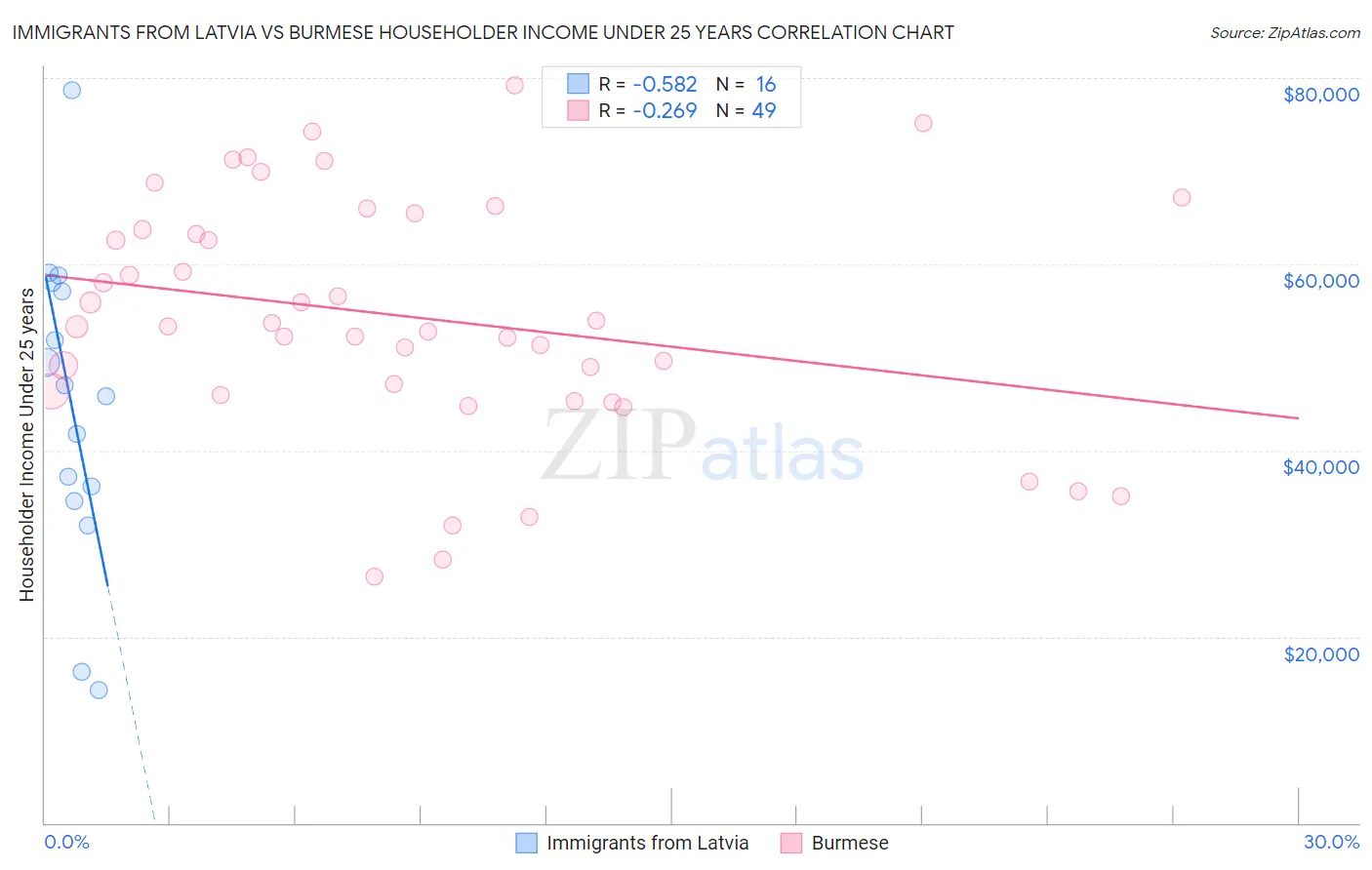 Immigrants from Latvia vs Burmese Householder Income Under 25 years