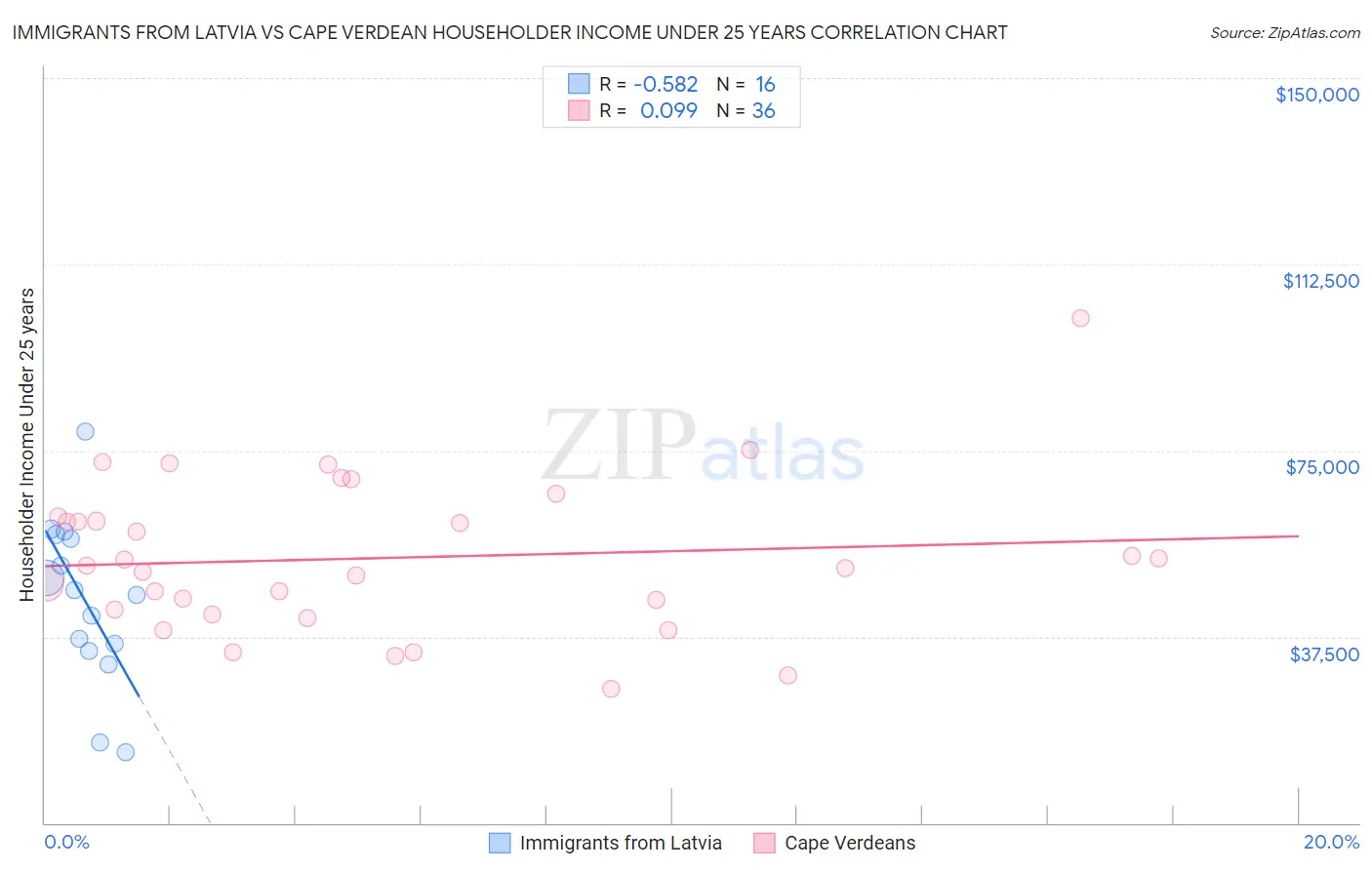 Immigrants from Latvia vs Cape Verdean Householder Income Under 25 years