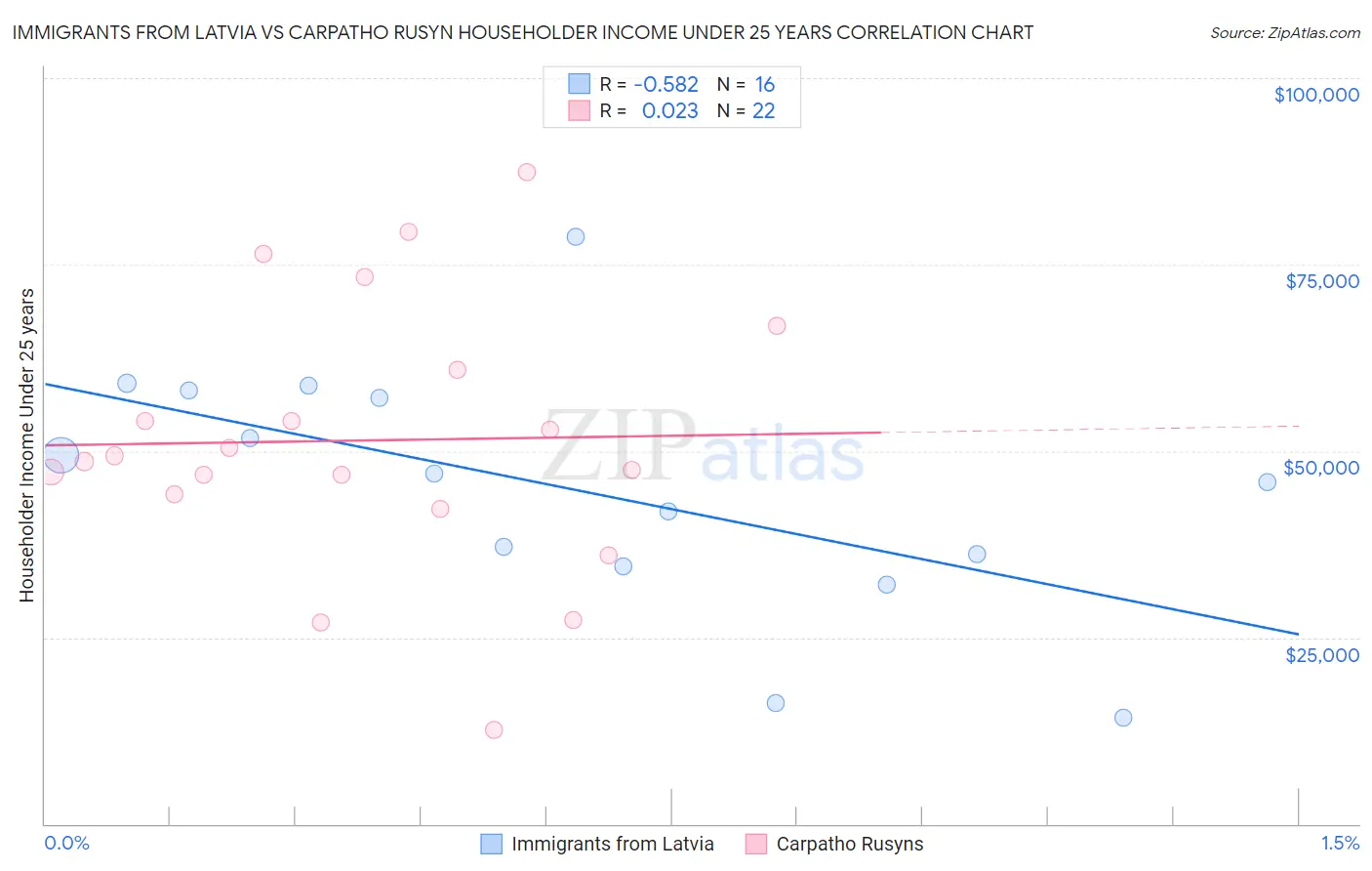 Immigrants from Latvia vs Carpatho Rusyn Householder Income Under 25 years