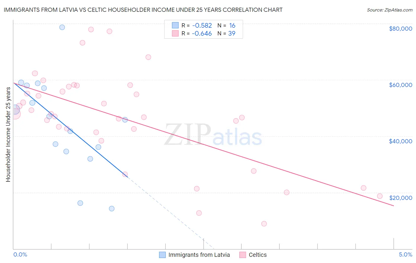 Immigrants from Latvia vs Celtic Householder Income Under 25 years