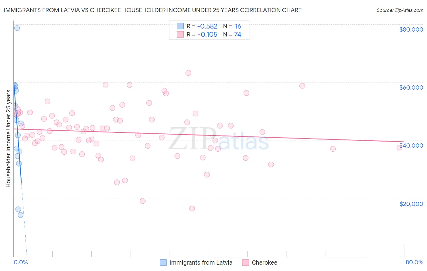 Immigrants from Latvia vs Cherokee Householder Income Under 25 years