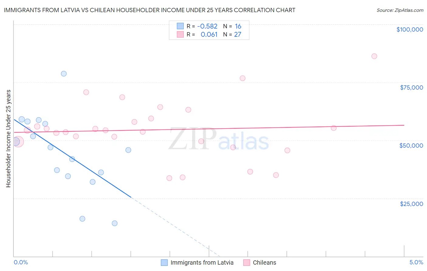 Immigrants from Latvia vs Chilean Householder Income Under 25 years