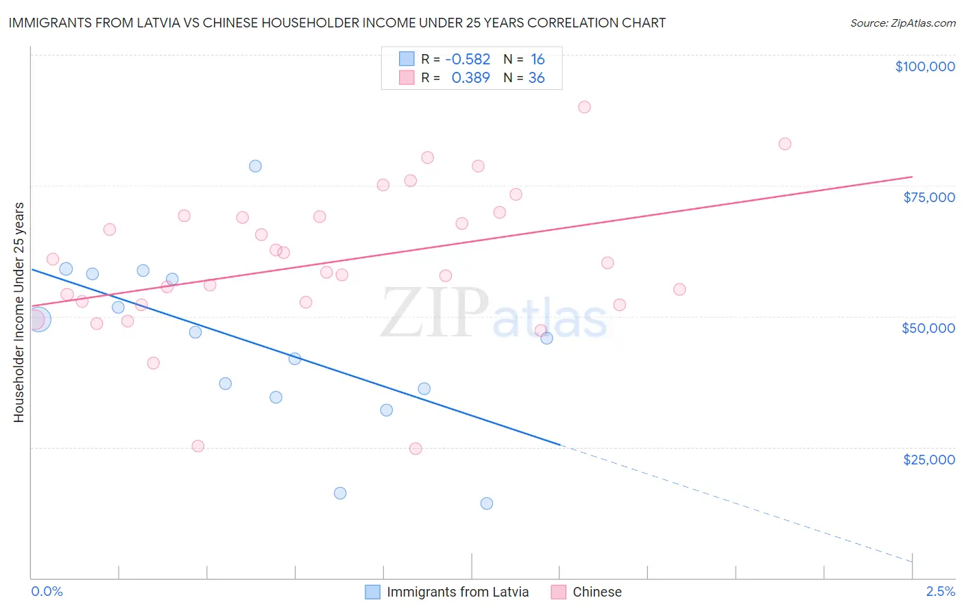 Immigrants from Latvia vs Chinese Householder Income Under 25 years