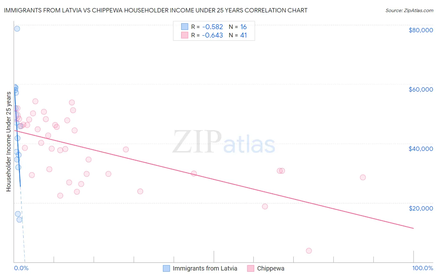 Immigrants from Latvia vs Chippewa Householder Income Under 25 years