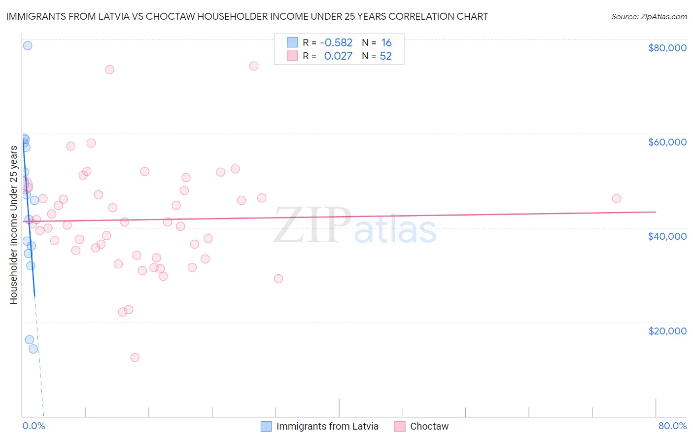 Immigrants from Latvia vs Choctaw Householder Income Under 25 years