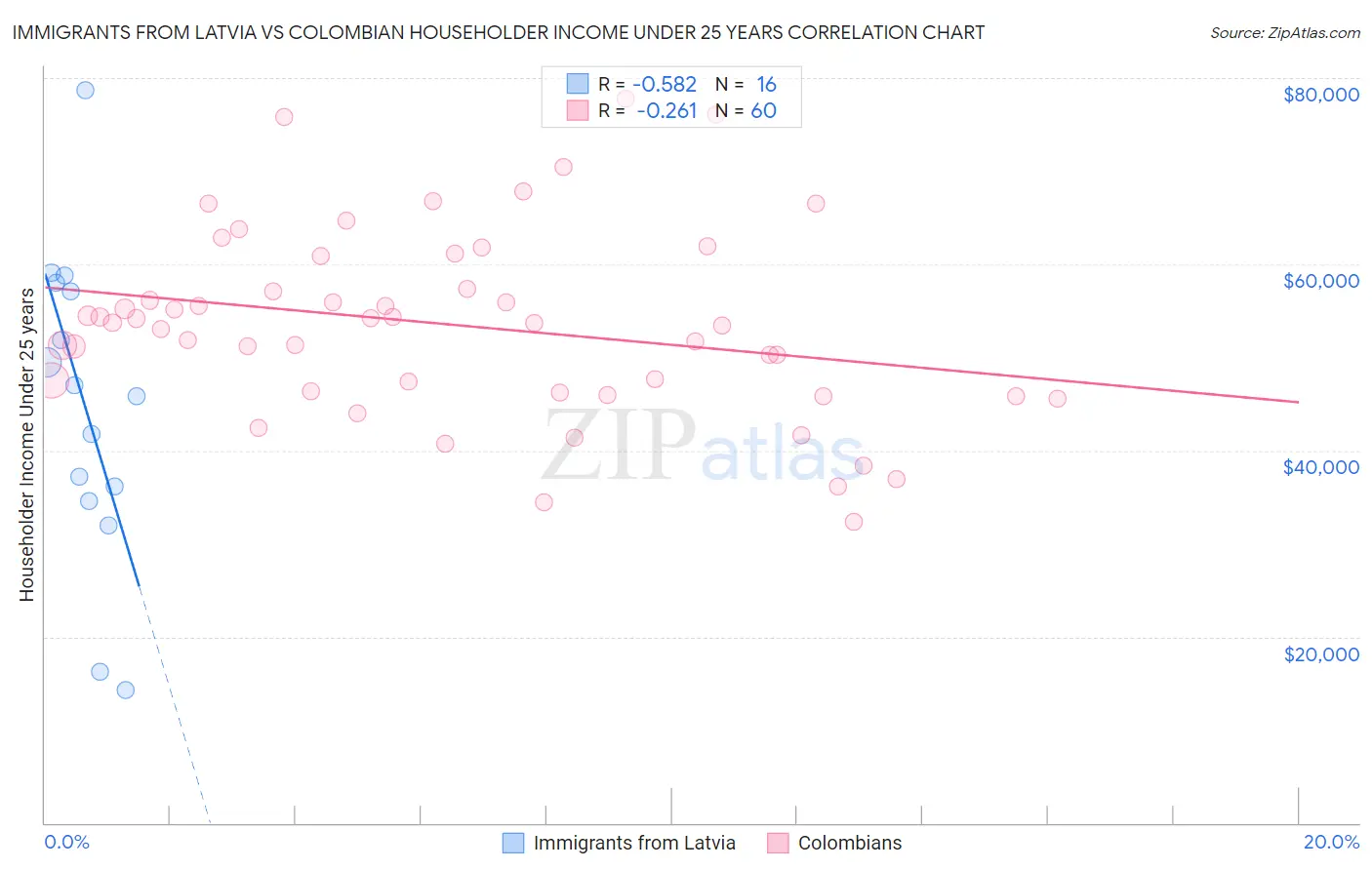 Immigrants from Latvia vs Colombian Householder Income Under 25 years