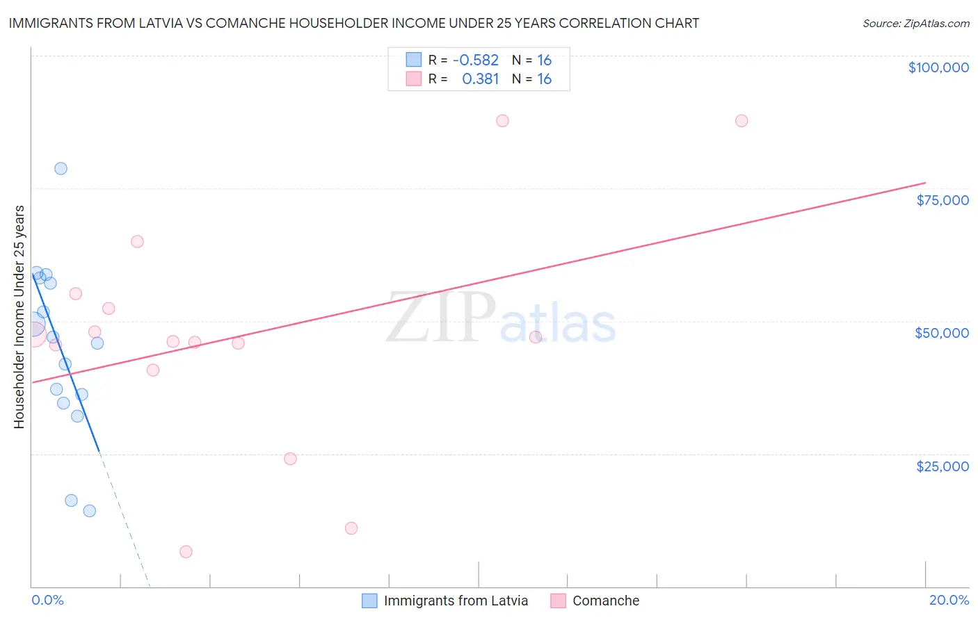 Immigrants from Latvia vs Comanche Householder Income Under 25 years