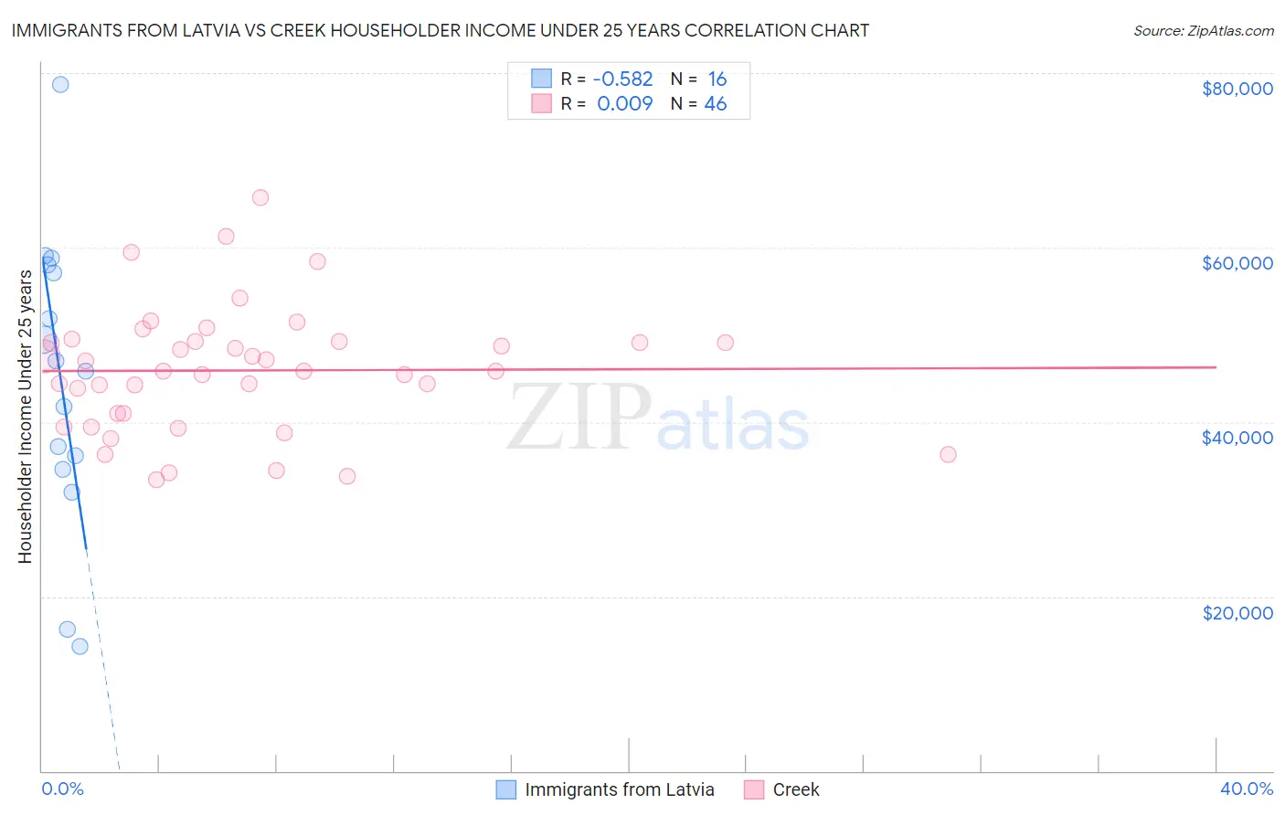 Immigrants from Latvia vs Creek Householder Income Under 25 years