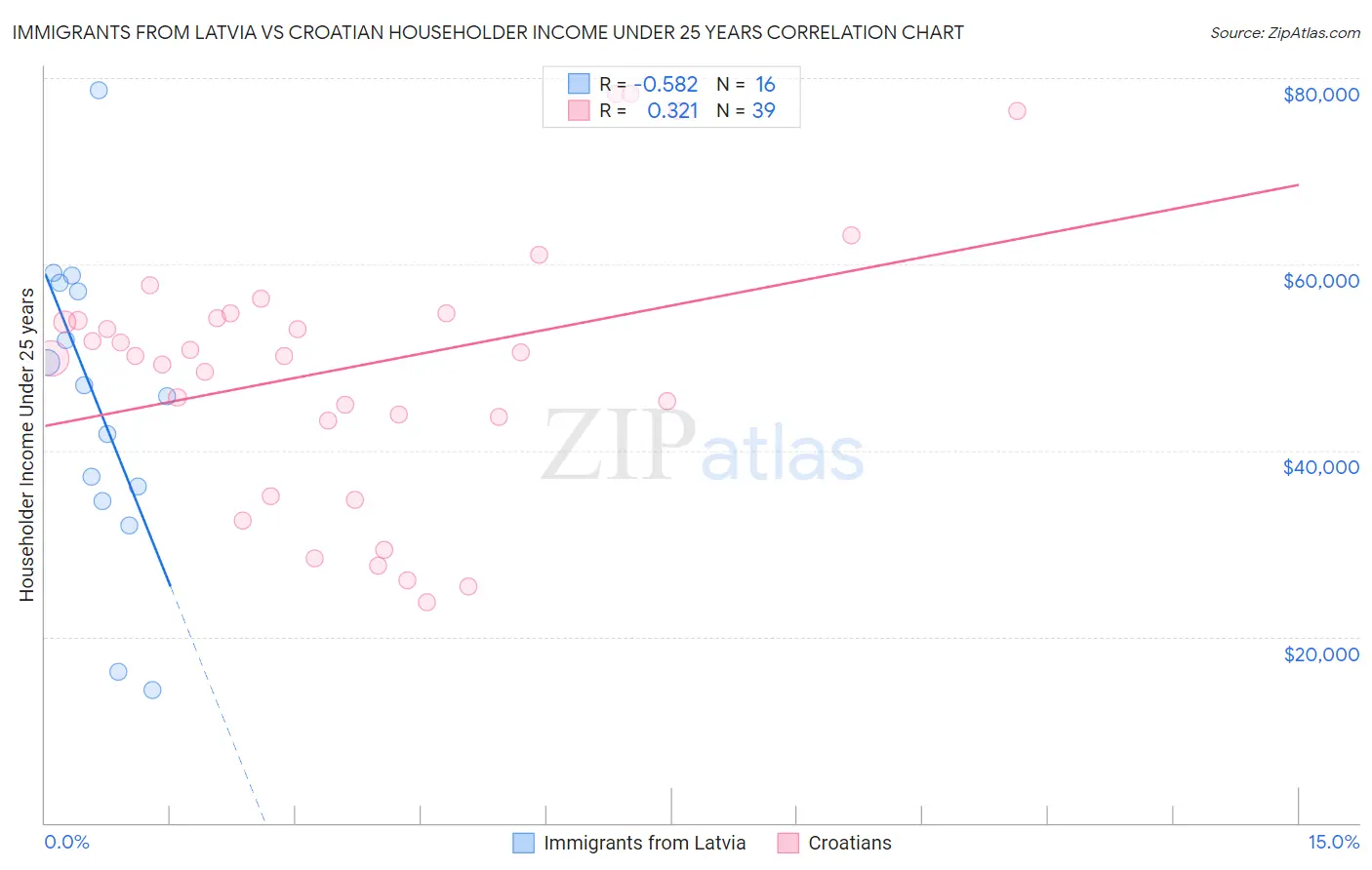 Immigrants from Latvia vs Croatian Householder Income Under 25 years