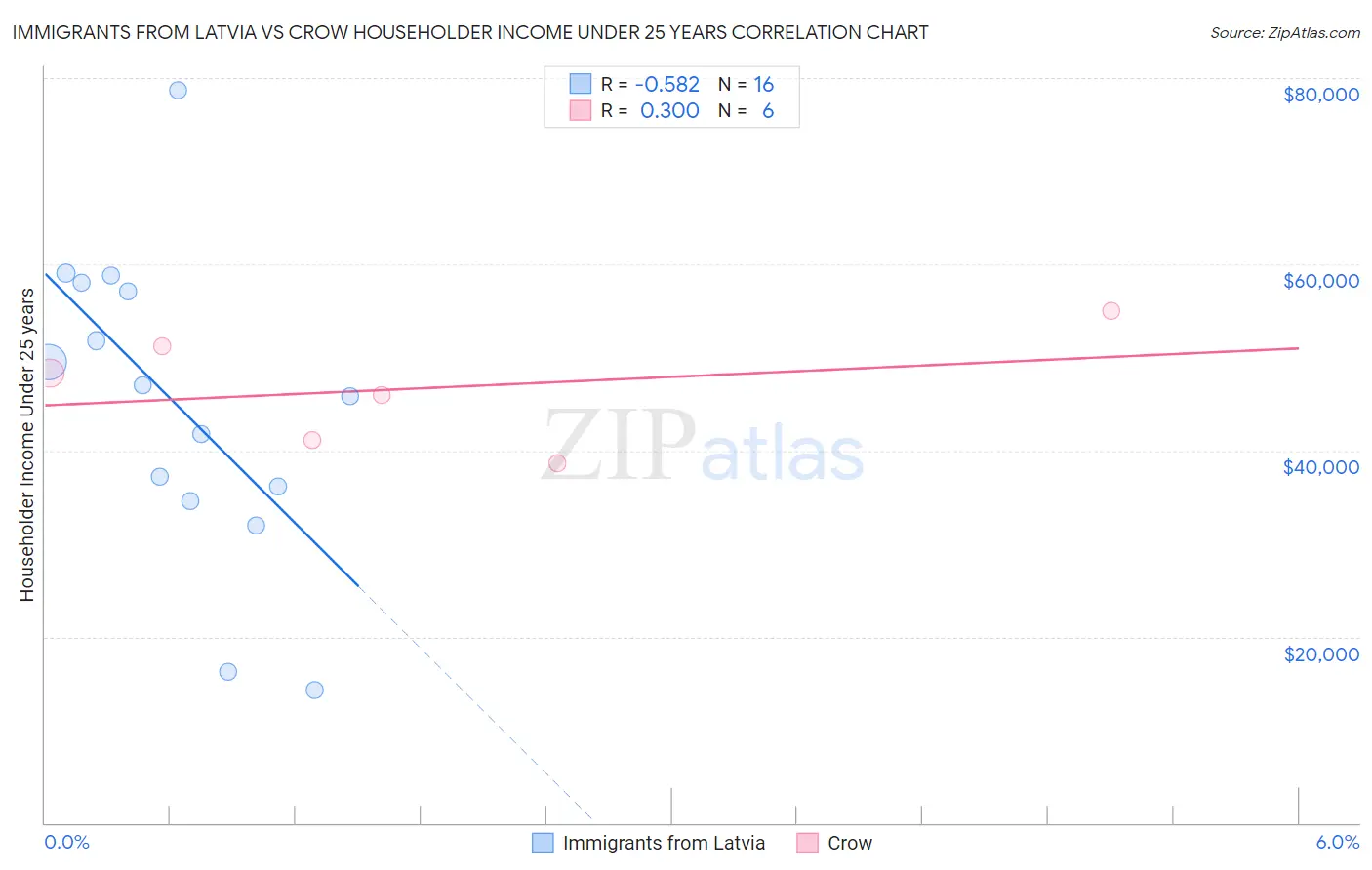 Immigrants from Latvia vs Crow Householder Income Under 25 years