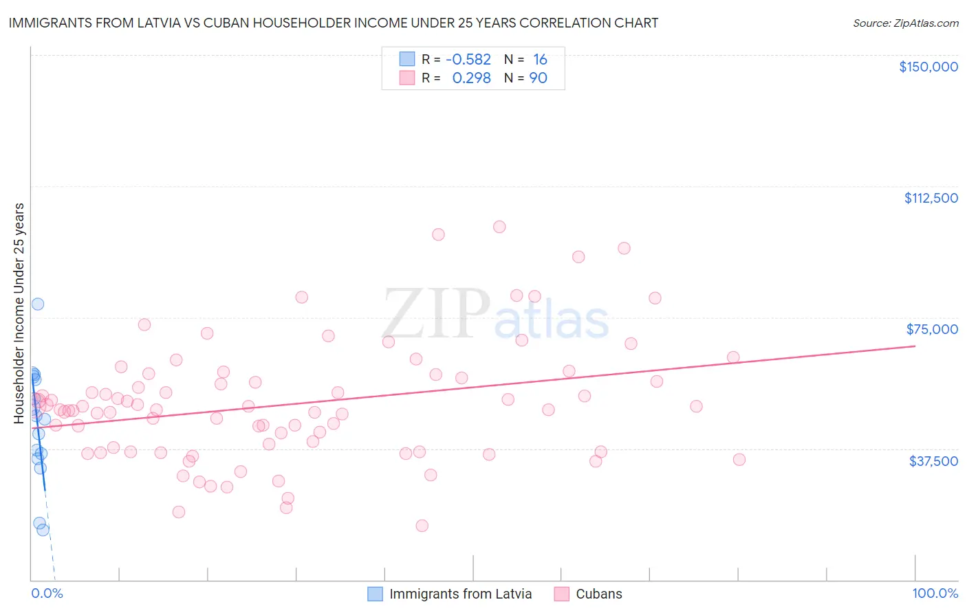 Immigrants from Latvia vs Cuban Householder Income Under 25 years