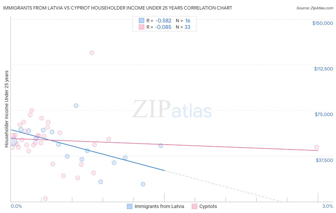 Immigrants from Latvia vs Cypriot Householder Income Under 25 years