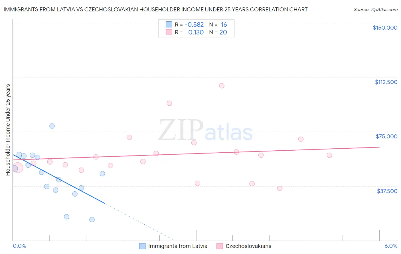 Immigrants from Latvia vs Czechoslovakian Householder Income Under 25 years