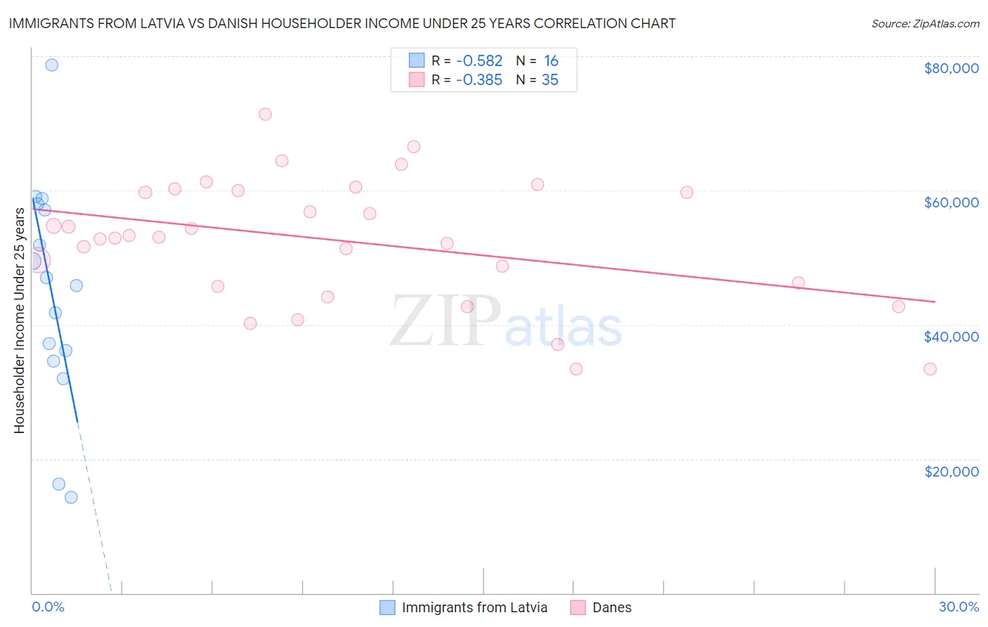 Immigrants from Latvia vs Danish Householder Income Under 25 years