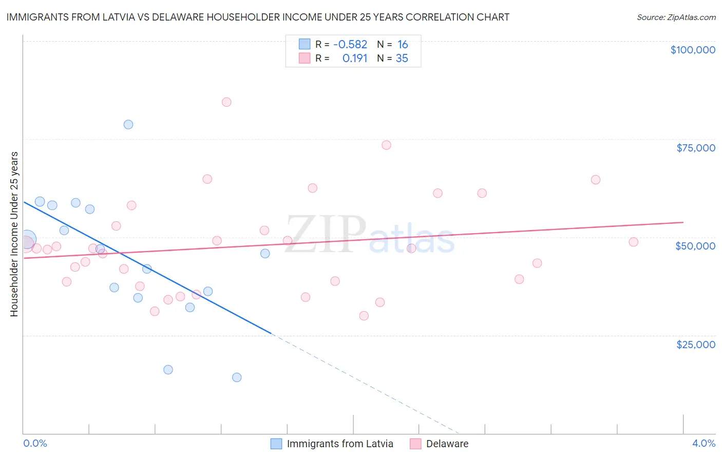 Immigrants from Latvia vs Delaware Householder Income Under 25 years