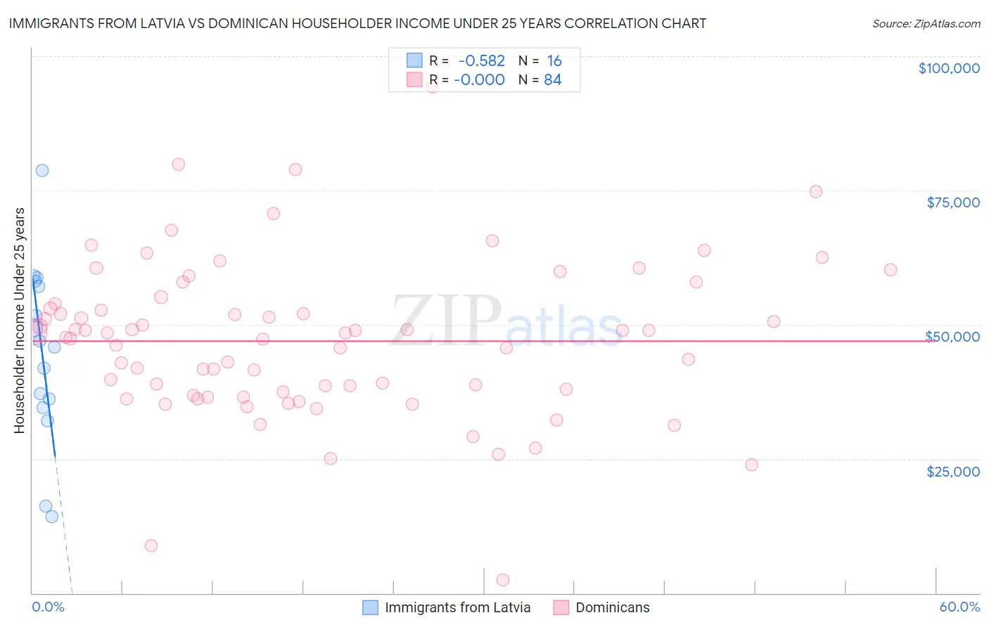 Immigrants from Latvia vs Dominican Householder Income Under 25 years