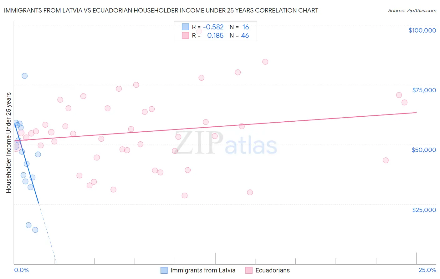 Immigrants from Latvia vs Ecuadorian Householder Income Under 25 years