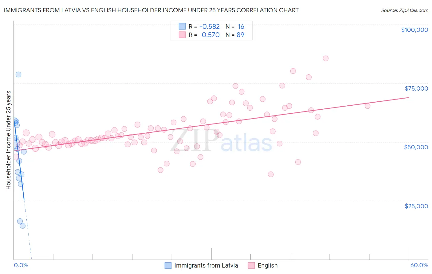 Immigrants from Latvia vs English Householder Income Under 25 years