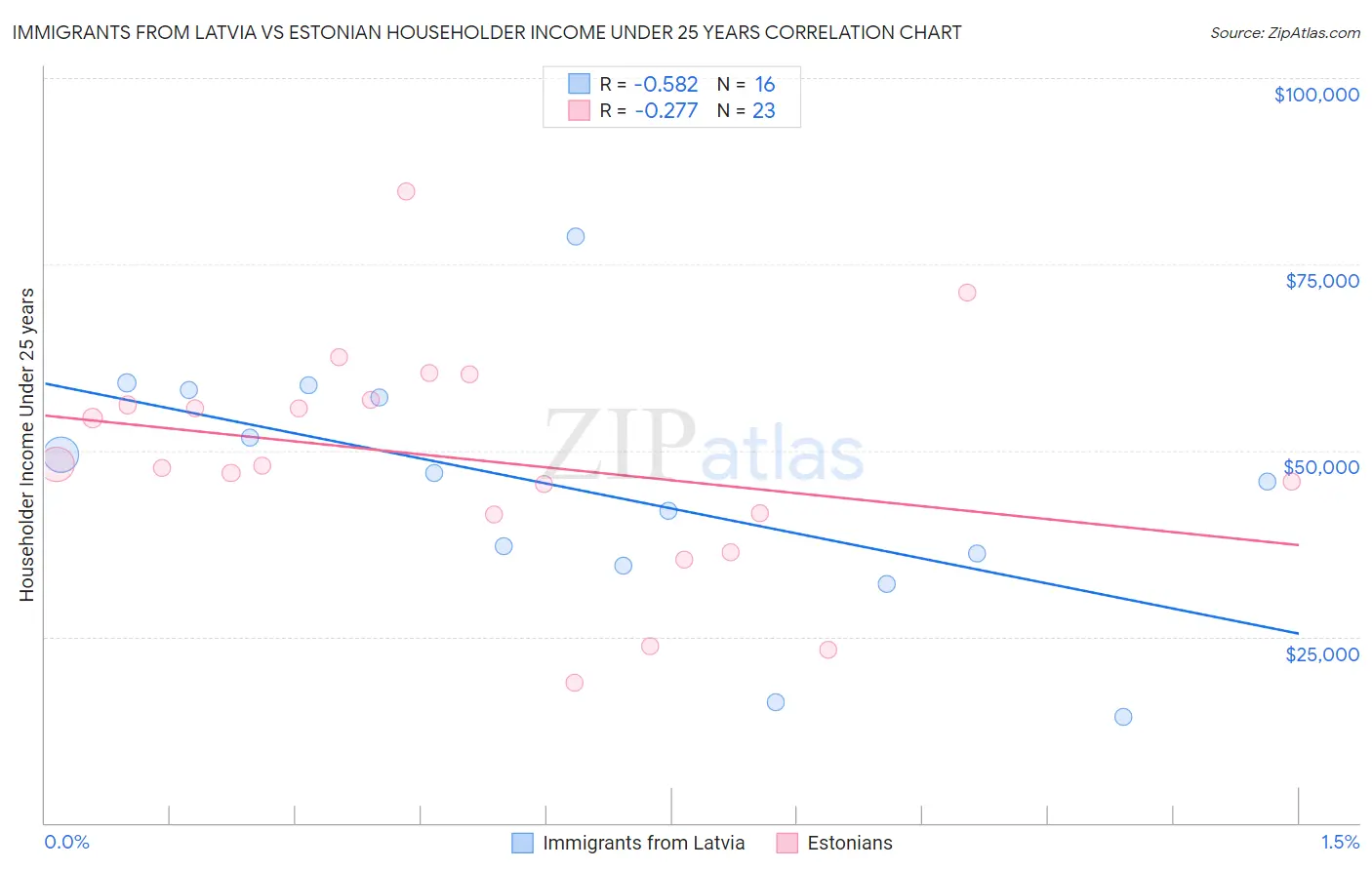 Immigrants from Latvia vs Estonian Householder Income Under 25 years