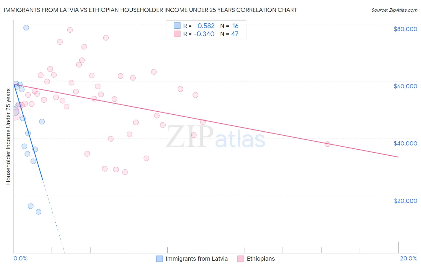 Immigrants from Latvia vs Ethiopian Householder Income Under 25 years