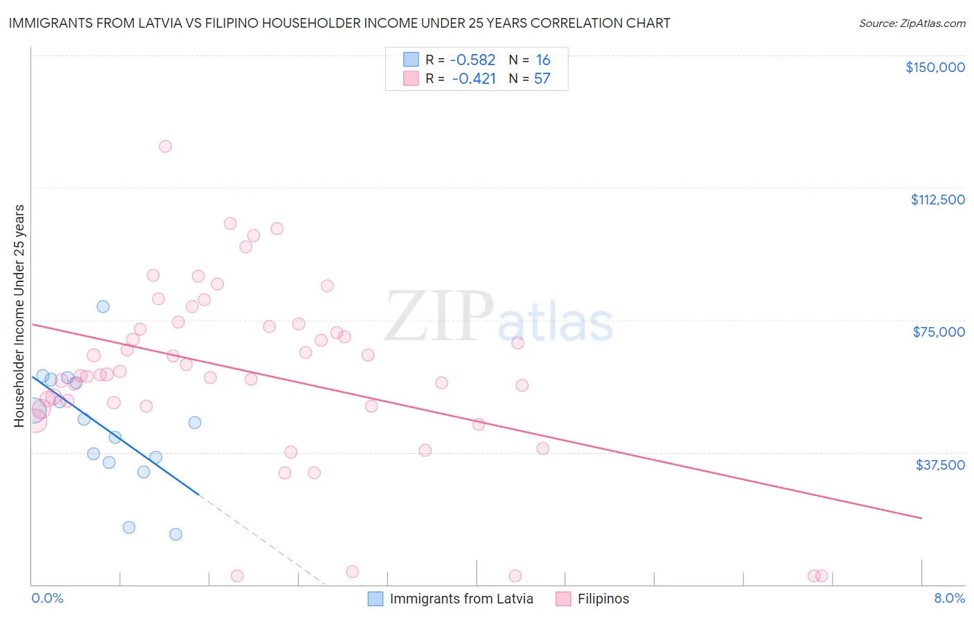 Immigrants from Latvia vs Filipino Householder Income Under 25 years