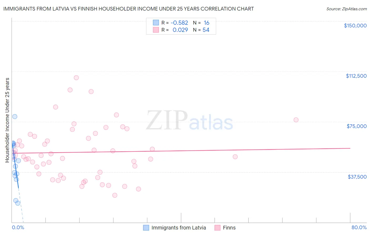 Immigrants from Latvia vs Finnish Householder Income Under 25 years