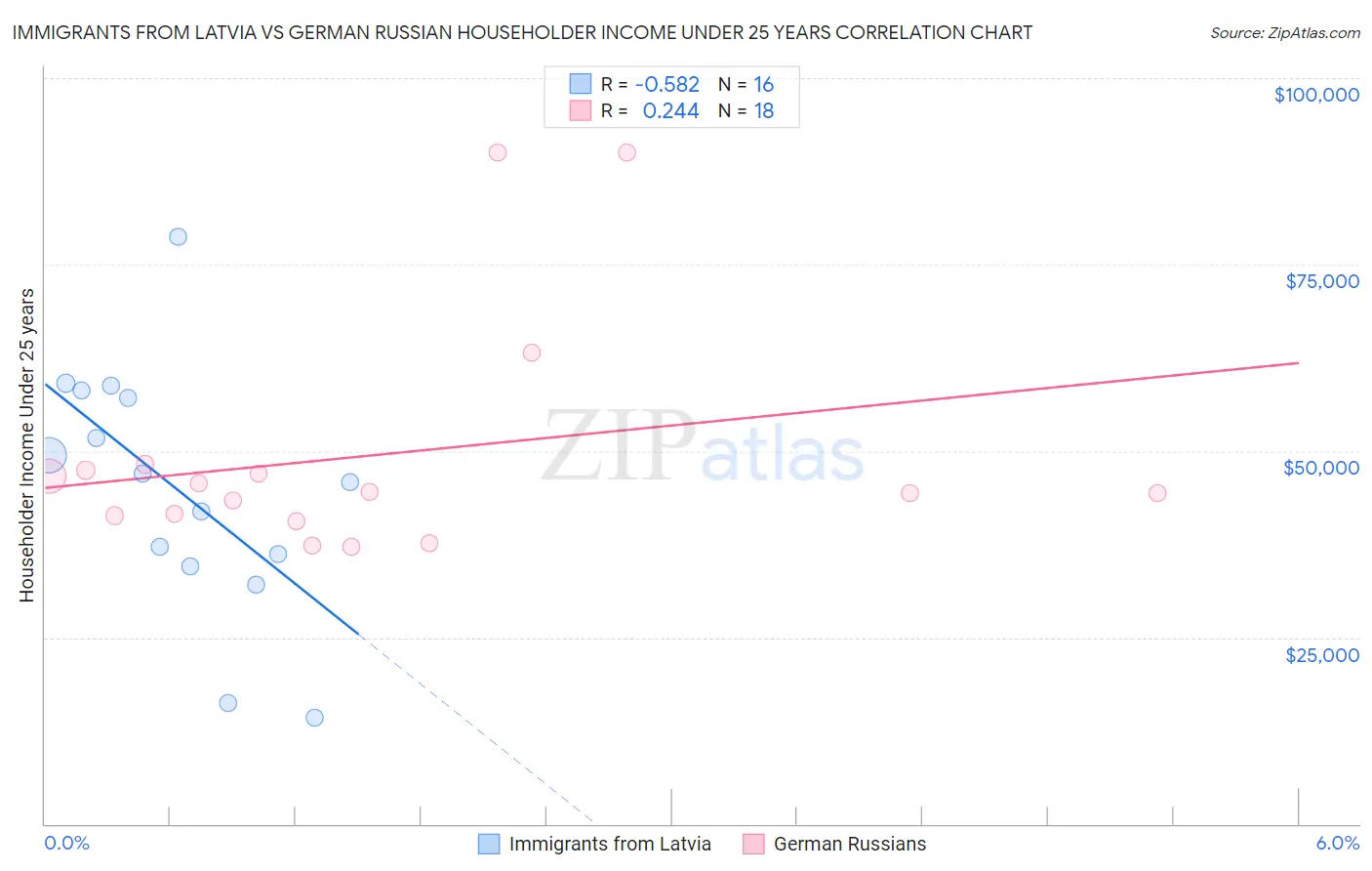 Immigrants from Latvia vs German Russian Householder Income Under 25 years