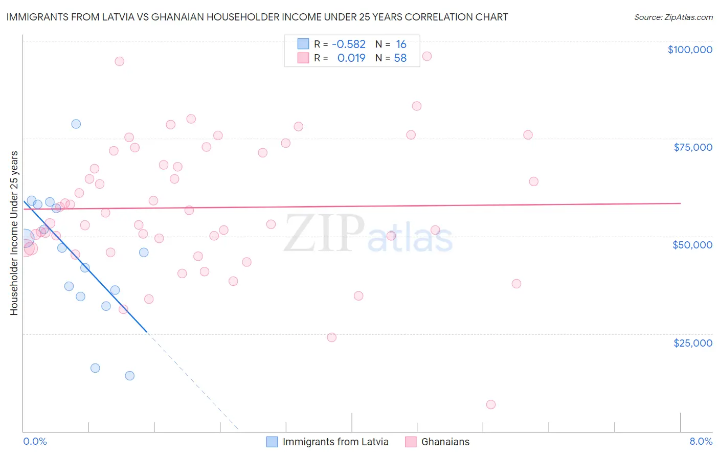 Immigrants from Latvia vs Ghanaian Householder Income Under 25 years