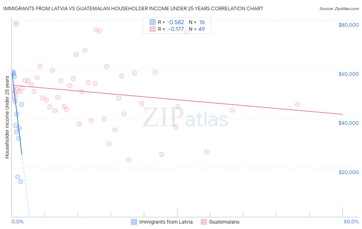 Immigrants from Latvia vs Guatemalan Householder Income Under 25 years