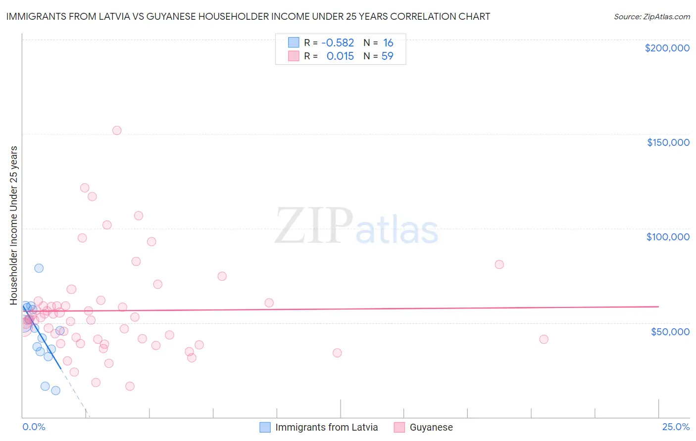 Immigrants from Latvia vs Guyanese Householder Income Under 25 years