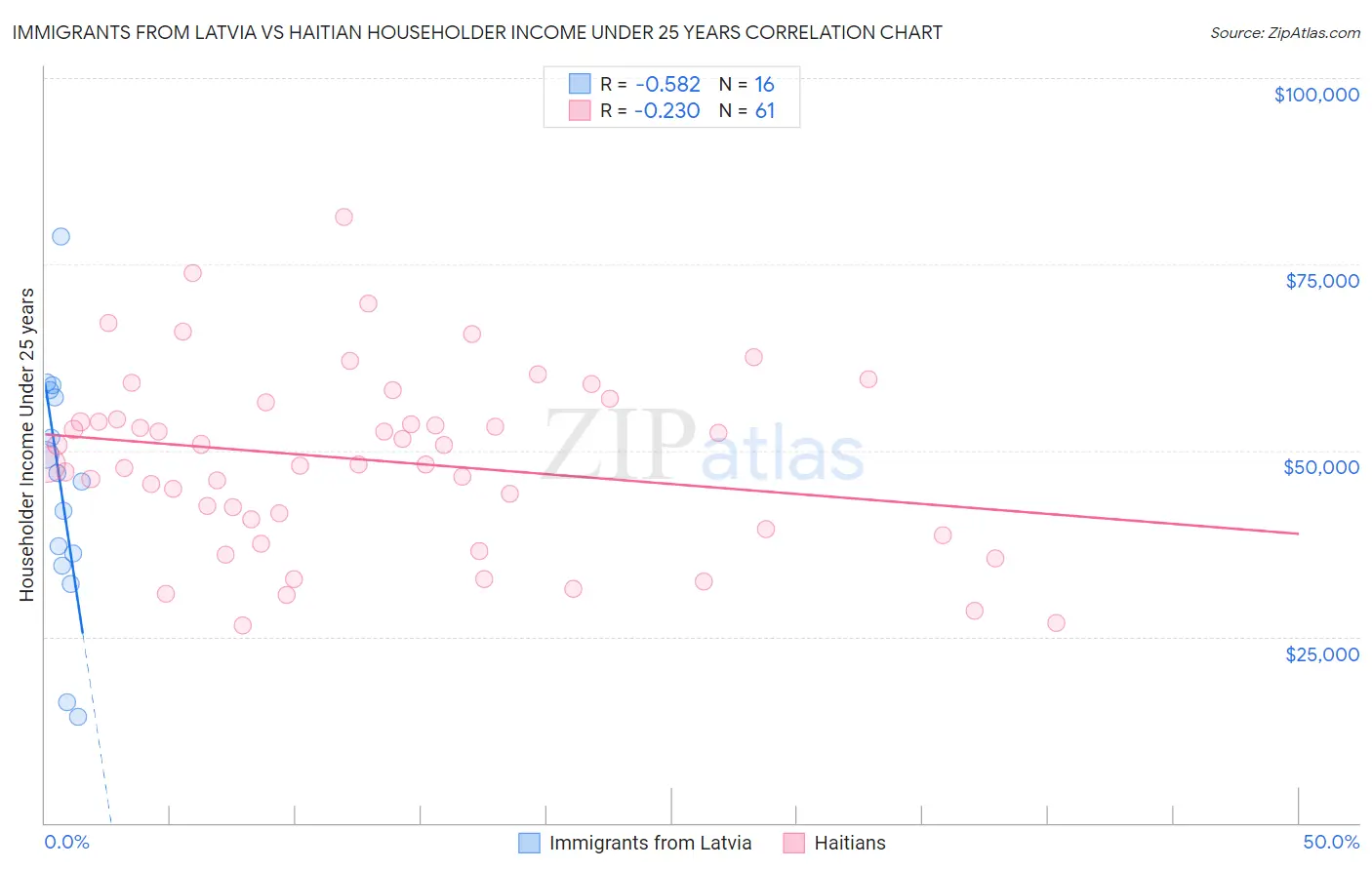 Immigrants from Latvia vs Haitian Householder Income Under 25 years