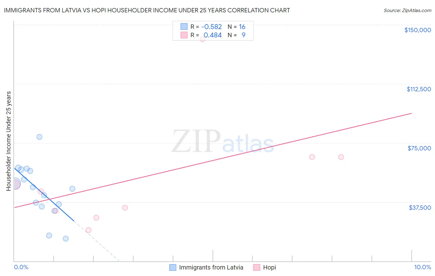 Immigrants from Latvia vs Hopi Householder Income Under 25 years