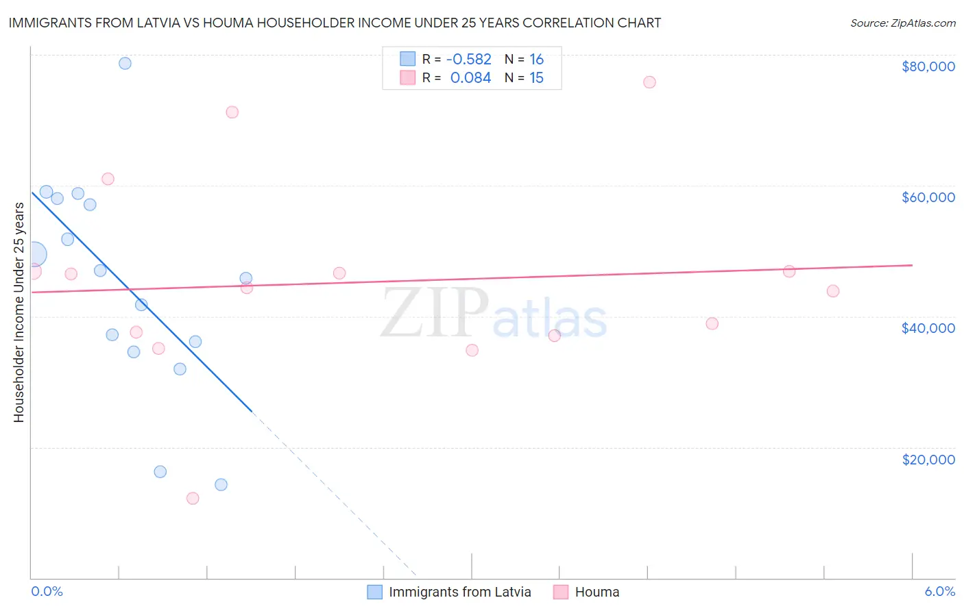 Immigrants from Latvia vs Houma Householder Income Under 25 years