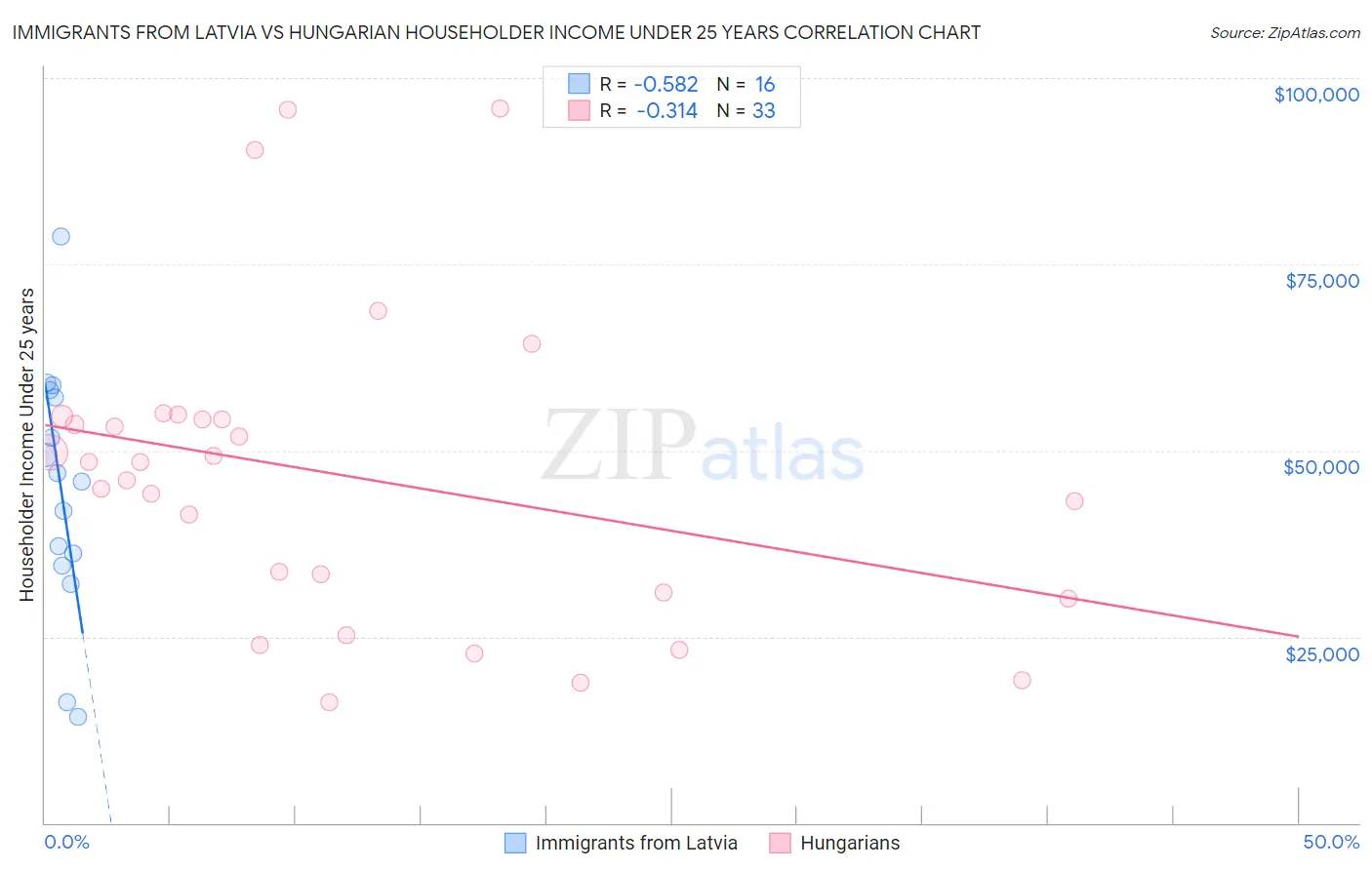 Immigrants from Latvia vs Hungarian Householder Income Under 25 years