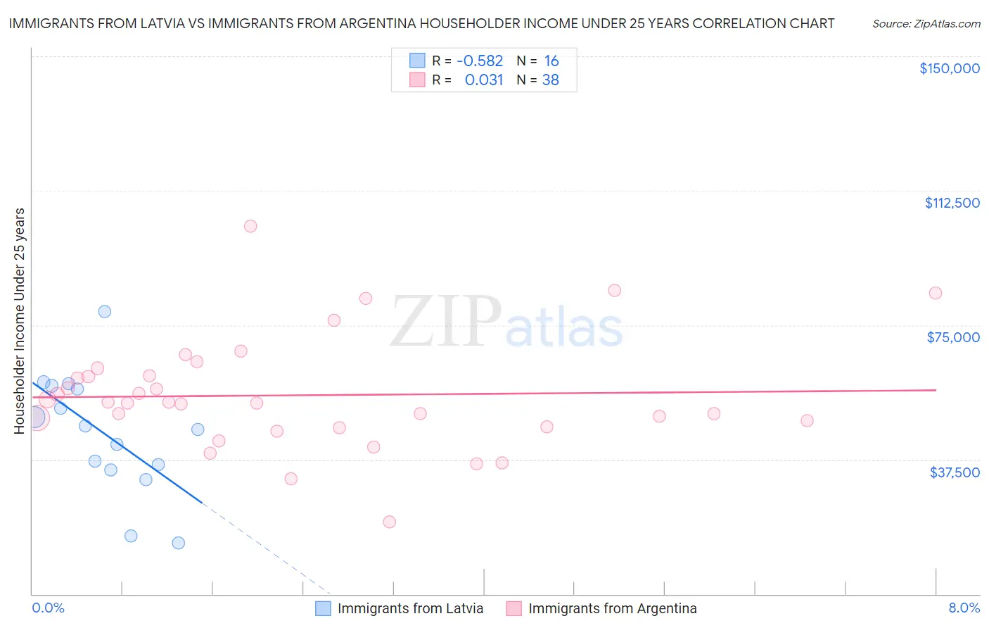 Immigrants from Latvia vs Immigrants from Argentina Householder Income Under 25 years