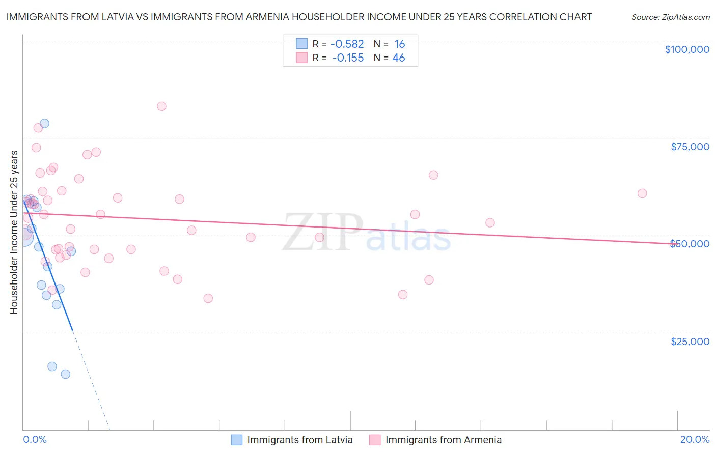 Immigrants from Latvia vs Immigrants from Armenia Householder Income Under 25 years