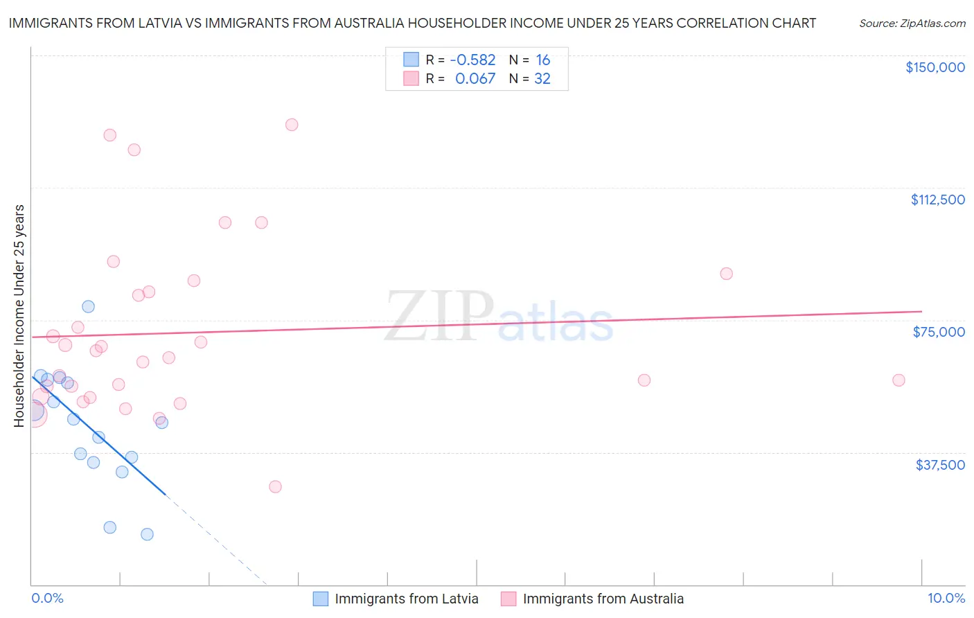 Immigrants from Latvia vs Immigrants from Australia Householder Income Under 25 years