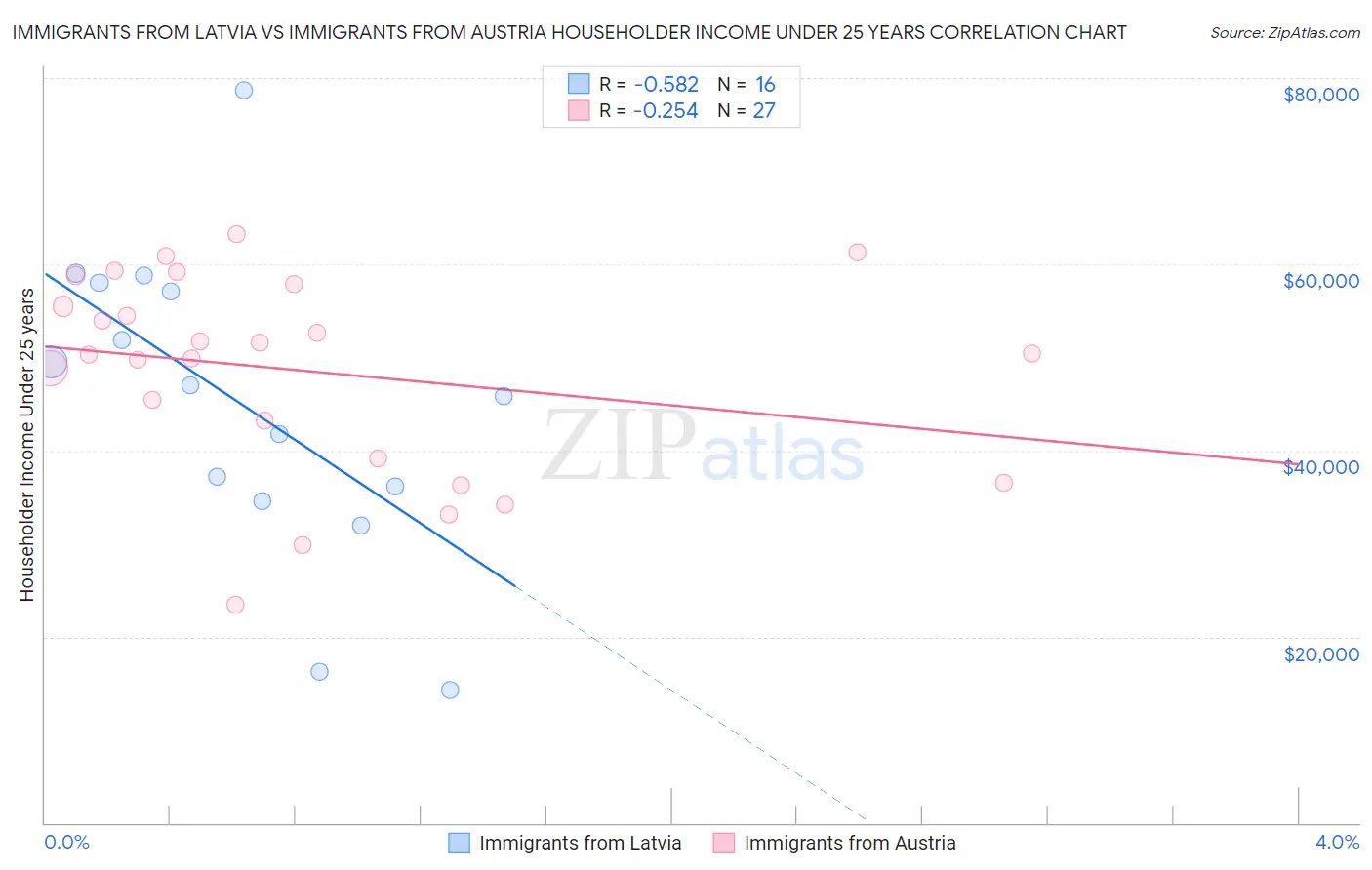 Immigrants from Latvia vs Immigrants from Austria Householder Income Under 25 years