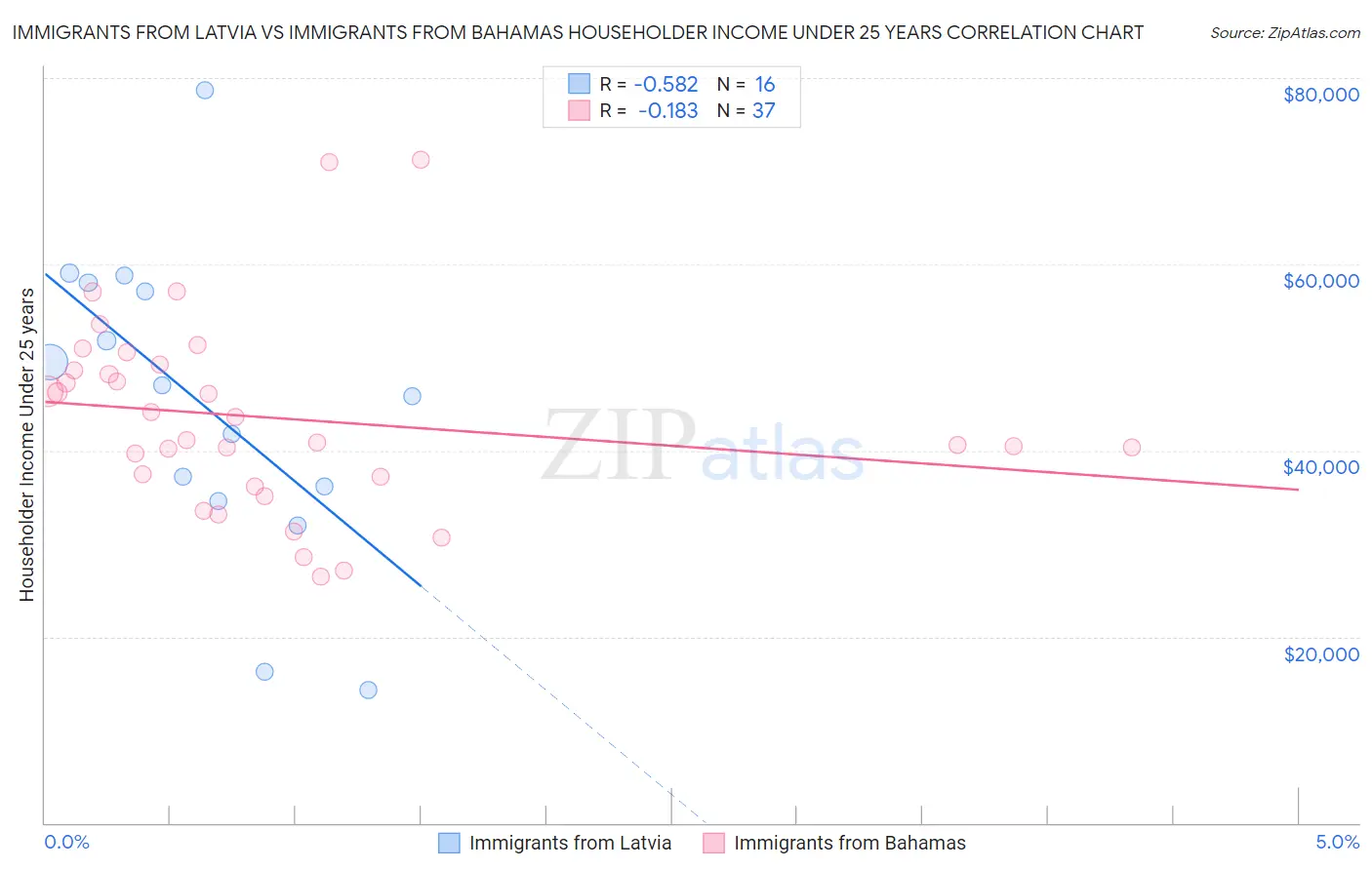 Immigrants from Latvia vs Immigrants from Bahamas Householder Income Under 25 years