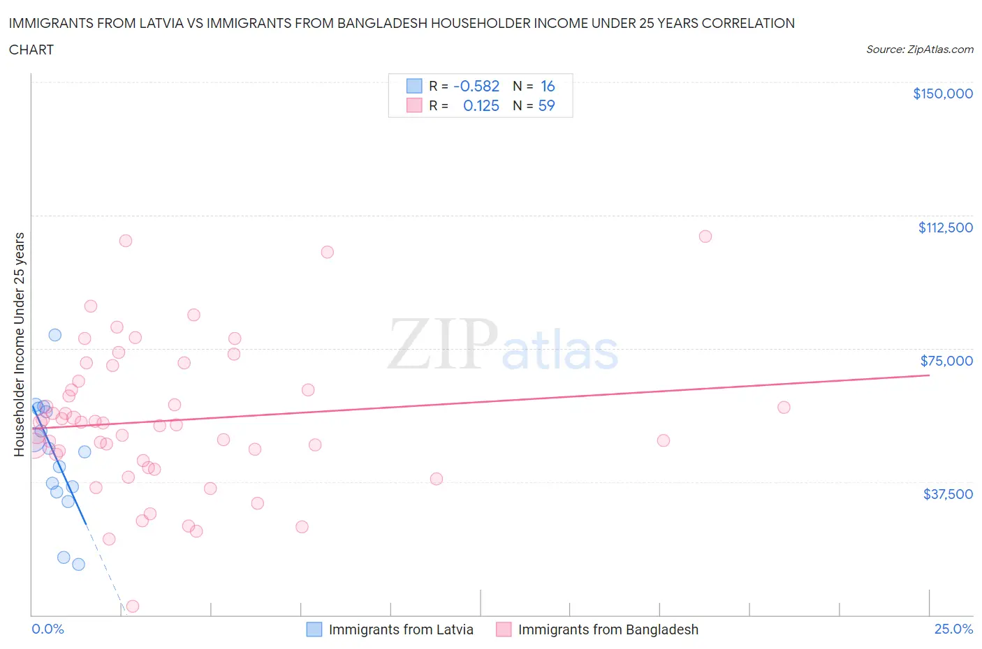 Immigrants from Latvia vs Immigrants from Bangladesh Householder Income Under 25 years