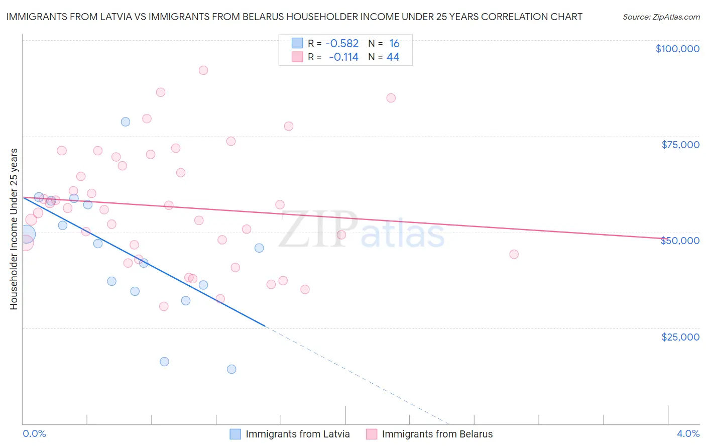 Immigrants from Latvia vs Immigrants from Belarus Householder Income Under 25 years