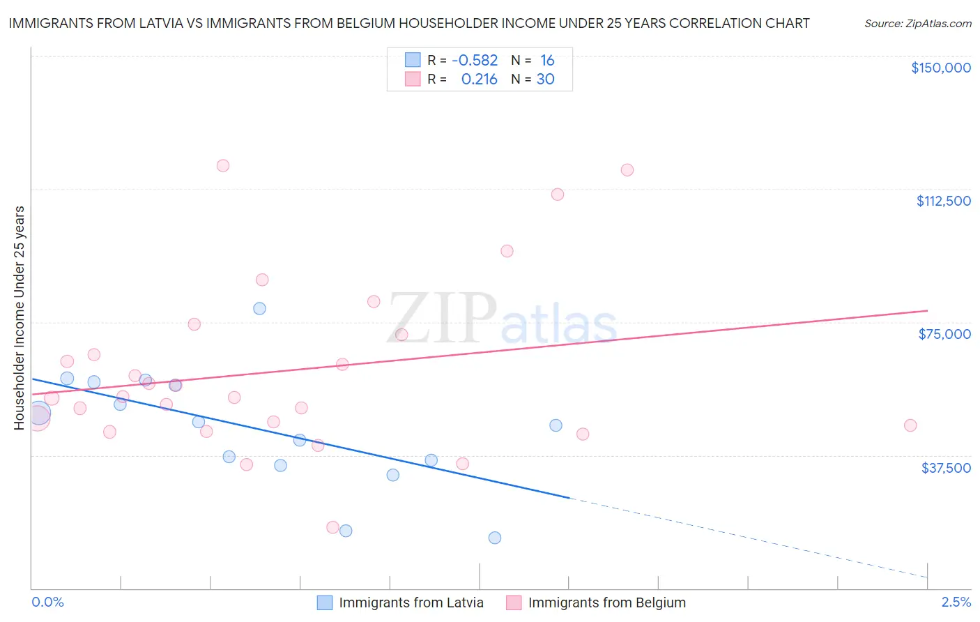 Immigrants from Latvia vs Immigrants from Belgium Householder Income Under 25 years